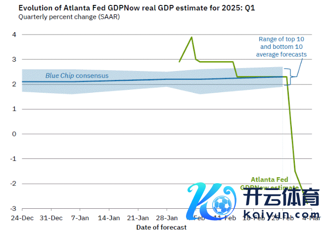 亚特兰大联储GDP模子