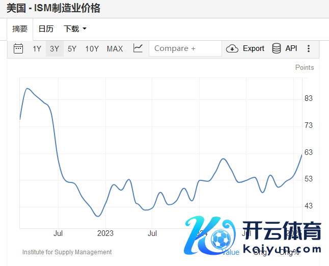 好意思国ISM制造业价钱（开始：ISM）